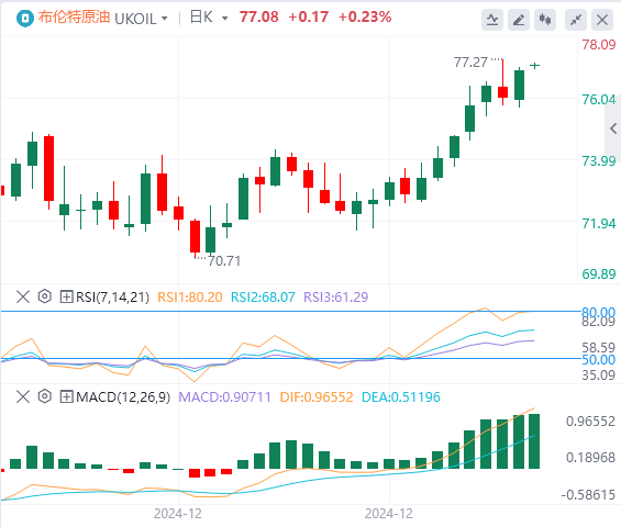 XM外汇原油分析：油价多头继续发力，要实现突破的难度较高(图2)